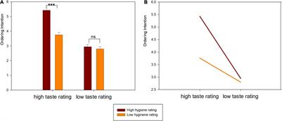 How Are Consumers Affected by Taste and Hygiene Ratings When Ordering Food Online? A Behavioral and Event-Related Potential Study